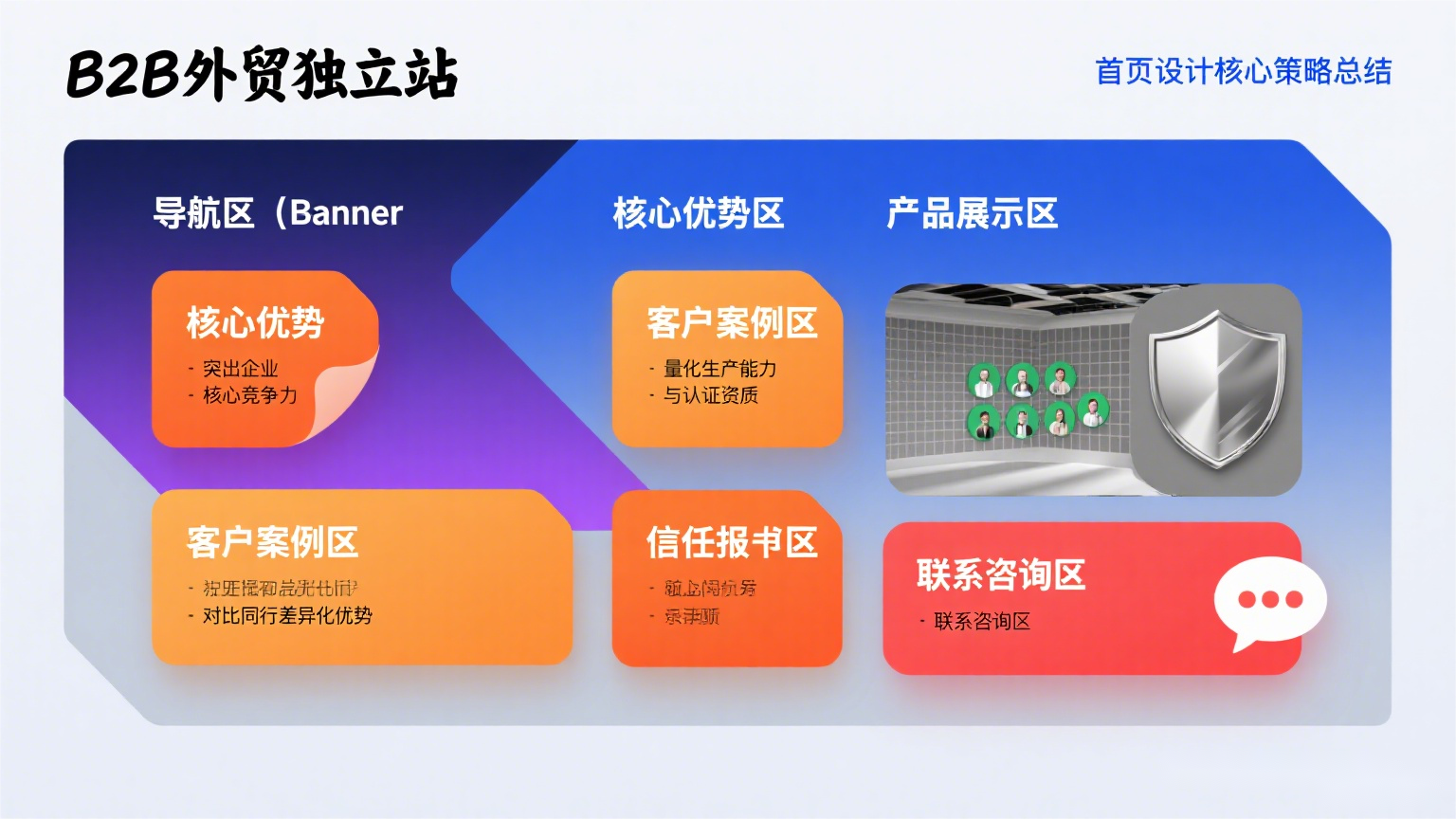 B2B外贸独立站首页设计核心策略总结